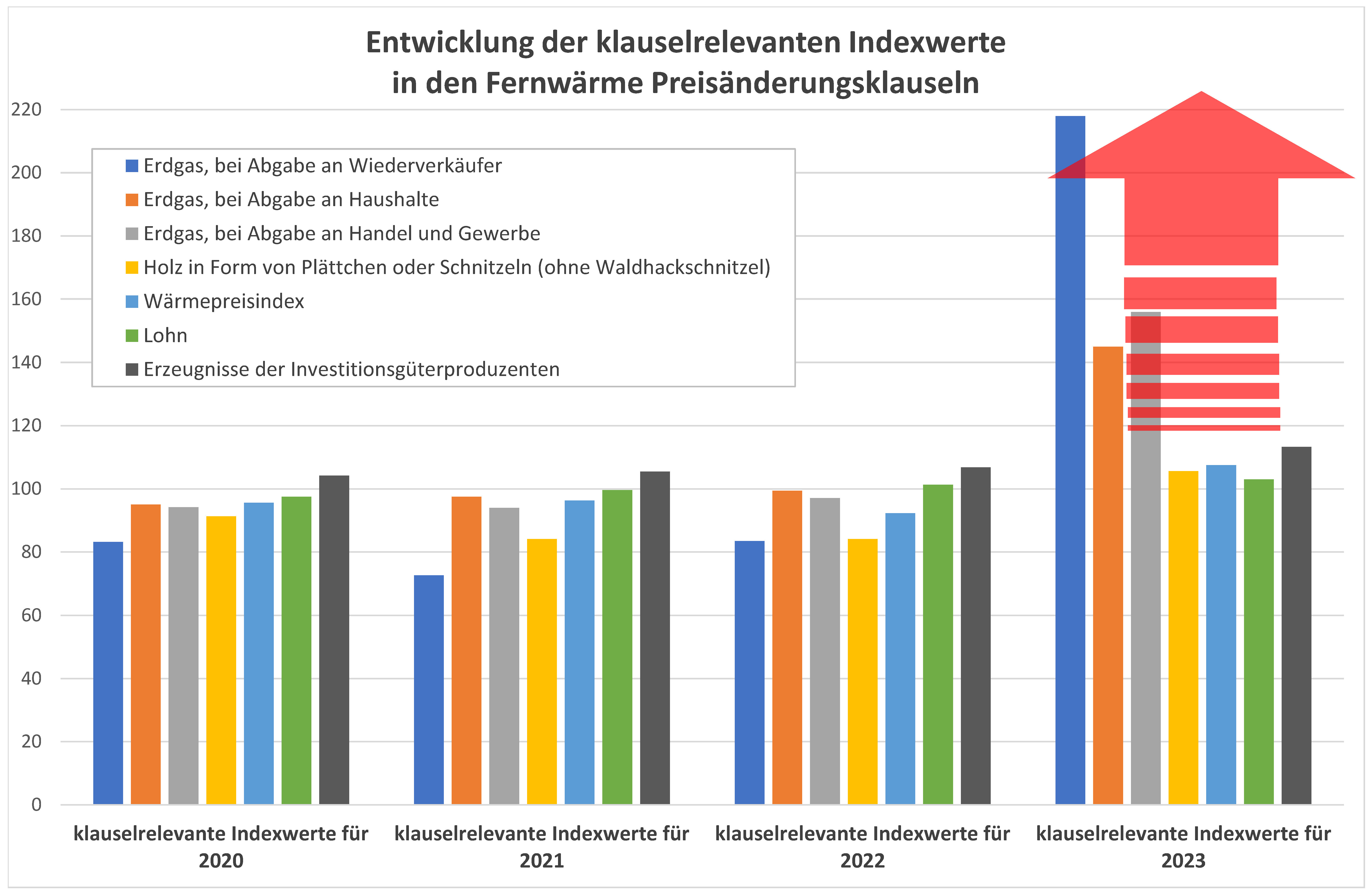 Wärmepreisentwicklung